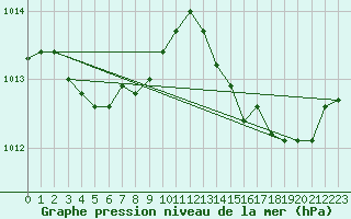 Courbe de la pression atmosphrique pour Figari (2A)