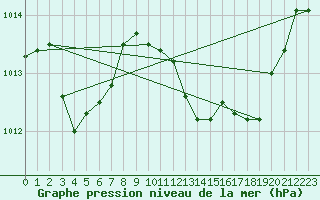 Courbe de la pression atmosphrique pour Castellbell i el Vilar (Esp)