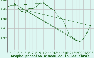 Courbe de la pression atmosphrique pour La Poblachuela (Esp)