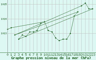 Courbe de la pression atmosphrique pour Berne Liebefeld (Sw)