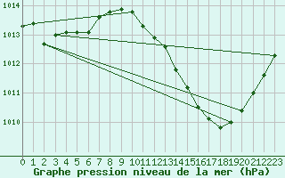 Courbe de la pression atmosphrique pour Saint-Jean-de-Vedas (34)