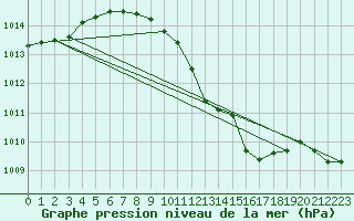 Courbe de la pression atmosphrique pour Oschatz