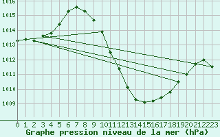 Courbe de la pression atmosphrique pour Ble - Binningen (Sw)