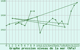 Courbe de la pression atmosphrique pour Mandailles-Saint-Julien (15)