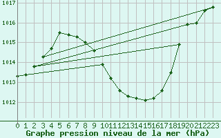 Courbe de la pression atmosphrique pour Hallau