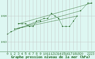 Courbe de la pression atmosphrique pour Tammisaari Jussaro