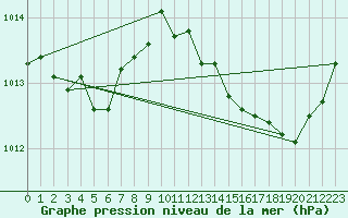 Courbe de la pression atmosphrique pour Leutkirch-Herlazhofen