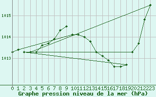 Courbe de la pression atmosphrique pour Gap-Sud (05)