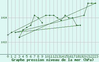 Courbe de la pression atmosphrique pour Leeming