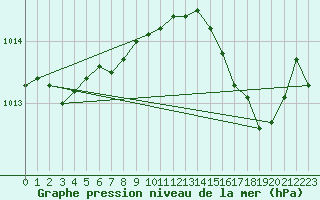 Courbe de la pression atmosphrique pour Lemberg (57)