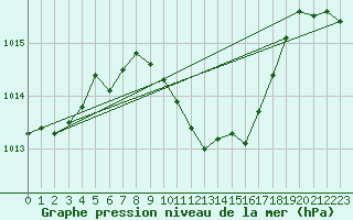Courbe de la pression atmosphrique pour Istanbul Bolge