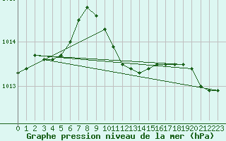 Courbe de la pression atmosphrique pour Pribyslav