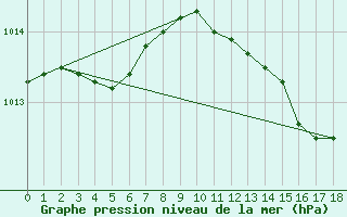 Courbe de la pression atmosphrique pour Mont-de-Marsan (40)