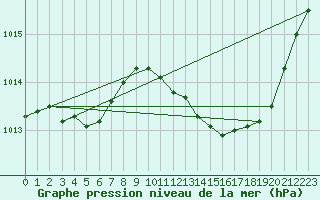 Courbe de la pression atmosphrique pour Ste (34)