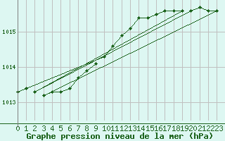 Courbe de la pression atmosphrique pour Ristna