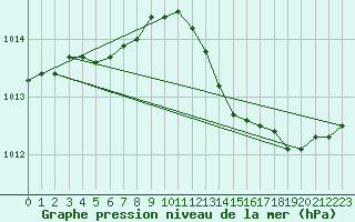 Courbe de la pression atmosphrique pour Tours (37)