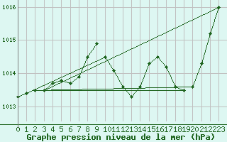 Courbe de la pression atmosphrique pour Le Vigan (30)