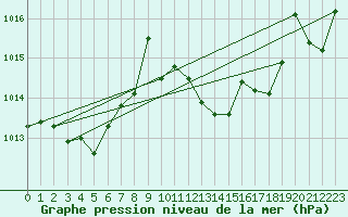 Courbe de la pression atmosphrique pour Cap Pertusato (2A)