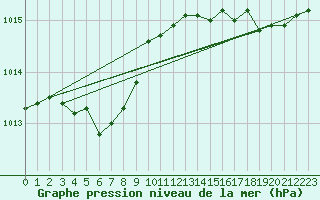 Courbe de la pression atmosphrique pour Brest (29)