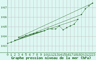 Courbe de la pression atmosphrique pour Juupajoki Hyytiala