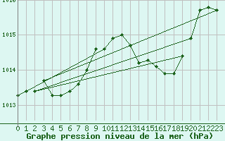 Courbe de la pression atmosphrique pour Belfort-Dorans (90)