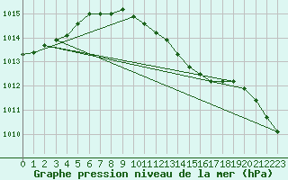 Courbe de la pression atmosphrique pour Nordkoster