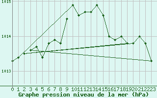 Courbe de la pression atmosphrique pour Wynyard, Sask.