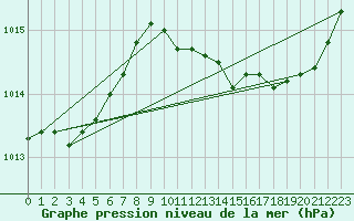 Courbe de la pression atmosphrique pour Pertuis - Grand Cros (84)