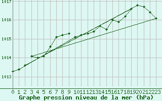 Courbe de la pression atmosphrique pour Wien / Hohe Warte