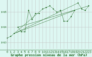 Courbe de la pression atmosphrique pour Maastricht / Zuid Limburg (PB)