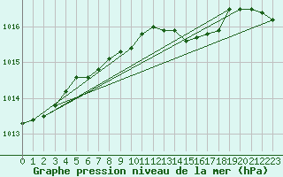 Courbe de la pression atmosphrique pour Cotnari