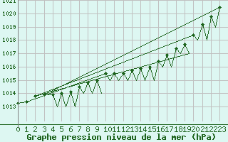 Courbe de la pression atmosphrique pour Bergen / Flesland