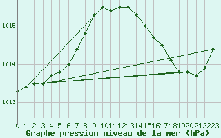 Courbe de la pression atmosphrique pour Landivisiau (29)