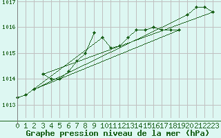 Courbe de la pression atmosphrique pour Fribourg (All)