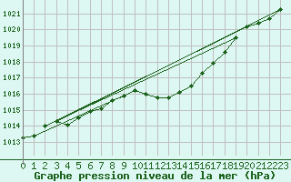 Courbe de la pression atmosphrique pour Emden-Koenigspolder