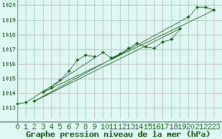 Courbe de la pression atmosphrique pour Harzgerode