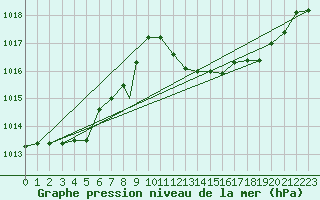 Courbe de la pression atmosphrique pour Brescia / Ghedi