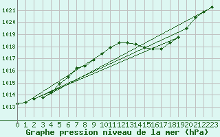 Courbe de la pression atmosphrique pour Dourbes (Be)