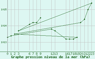 Courbe de la pression atmosphrique pour Saint-Haon (43)