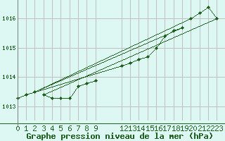 Courbe de la pression atmosphrique pour Krangede