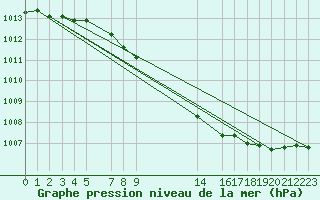 Courbe de la pression atmosphrique pour Mont-Rigi (Be)