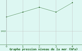 Courbe de la pression atmosphrique pour Wien Mariabrunn