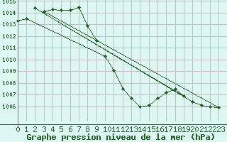 Courbe de la pression atmosphrique pour Chieming