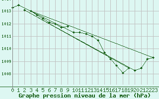 Courbe de la pression atmosphrique pour Muret (31)