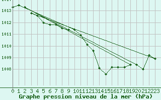 Courbe de la pression atmosphrique pour Cevio (Sw)