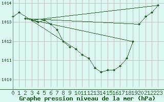 Courbe de la pression atmosphrique pour Caransebes