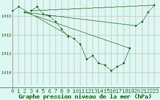 Courbe de la pression atmosphrique pour Weiden