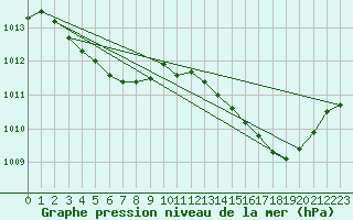 Courbe de la pression atmosphrique pour Angers-Marc (49)