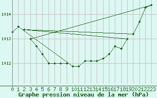 Courbe de la pression atmosphrique pour Villacoublay (78)