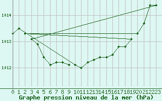 Courbe de la pression atmosphrique pour Orly (91)